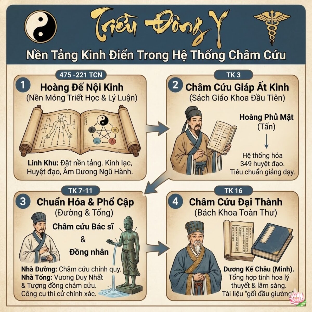 Nền tảng châm cứu và sự phát triển qua các thời kì để hình thành châm cứu đến hiện tại