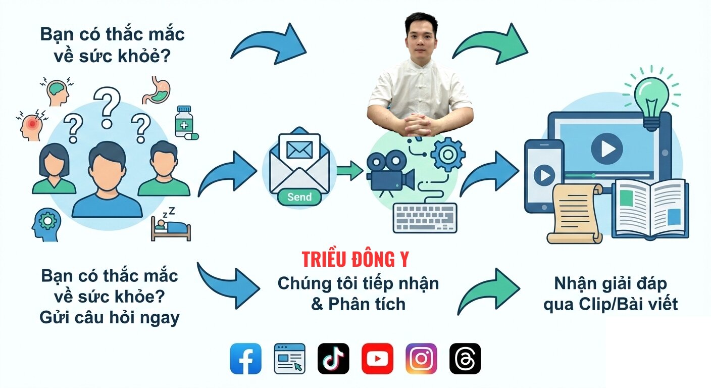 Gửi Thắc Mắc Và Vấn Đề Của Bạn Đến Triều Đông Y 1 Gửi Thắc Mắc Của Bạn Đến Với Triều Đông Y Để Được Tư Vấn
