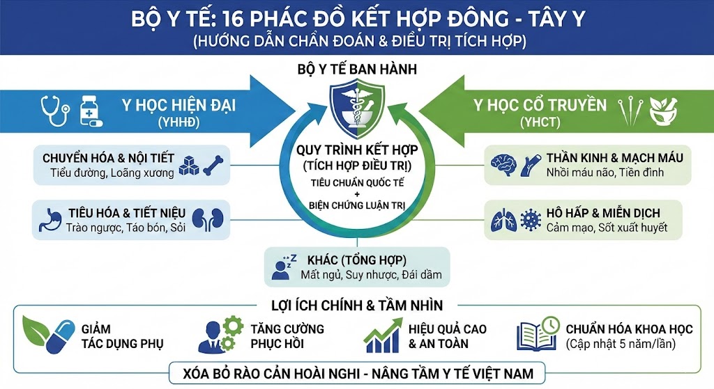 Bộ Y tế ban hành 16 bài hướng dẫn chẩn đoán và điều trị bệnh theo y học cổ truyền, kết hợp y học cổ truyền với y học hiện đại