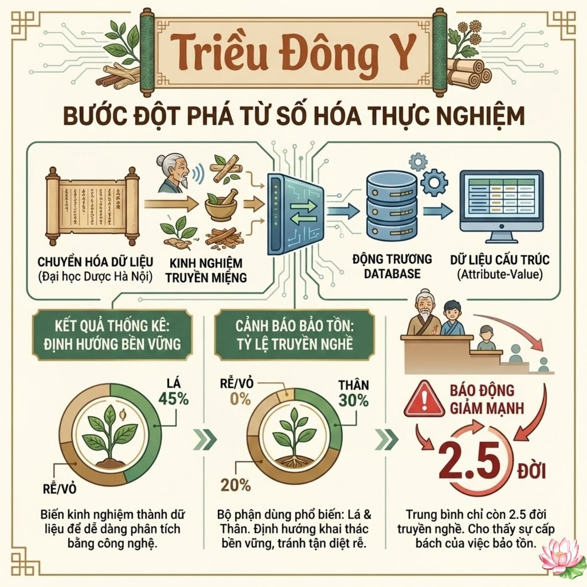 Số hóa y học cổ truyền giúp mô hình hóa hoạt chất, đánh giá dược động học và kiểm chứng qua thực nghiệm. Đây là chìa khóa nâng cao độ chính xác trong điều trị nội khoa