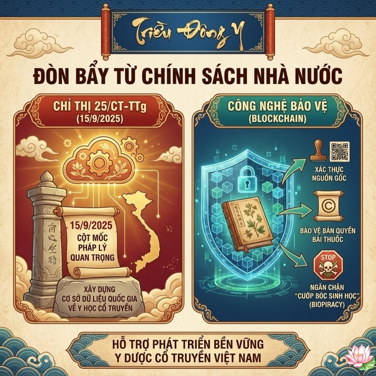 Chỉ thị 25/CT-TTg là bước ngoặt hiện đại hóa y học cổ truyền. Tối ưu trục liên thông dữ liệu, bảo tồn tri thức bản địa bằng công nghệ số chuyên sâu.