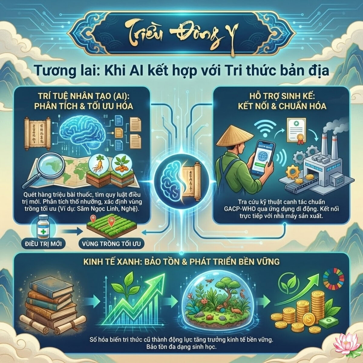 Tương lai Y dược cổ truyền đột phá nhờ AI. Công nghệ giúp số hóa dữ liệu, phân tích biện chứng luận trị và tối ưu hóa hoạt chất sinh học từ thảo dược